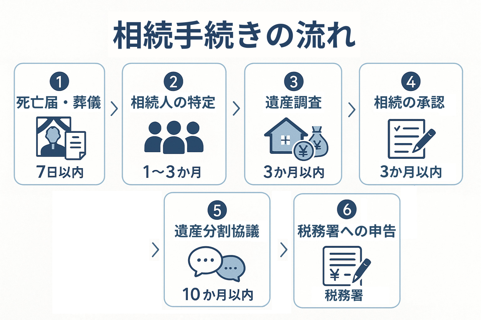 相続手続きの6段階を示すロードマップ図。各段階の期限と主要な手続きを視覚的に表現した分かりやすいフローチャート