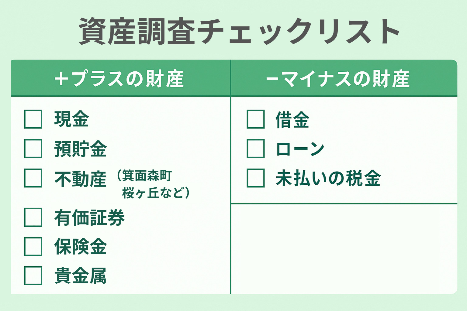 財産調査のチェックリスト表。預貯金、不動産、有価証券、保険、借金等の項目がチェックボックス付きで整理された表。箕面市の地域特性(森町、桜井地区等)も考慮した実用的リスト