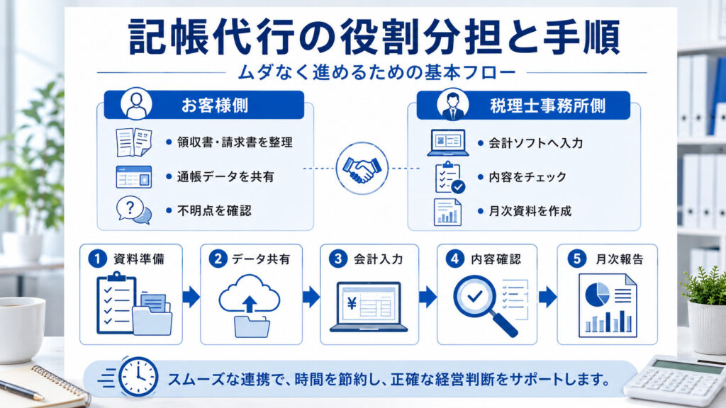 記帳代行の役割分担を整理した手順書のイメージ