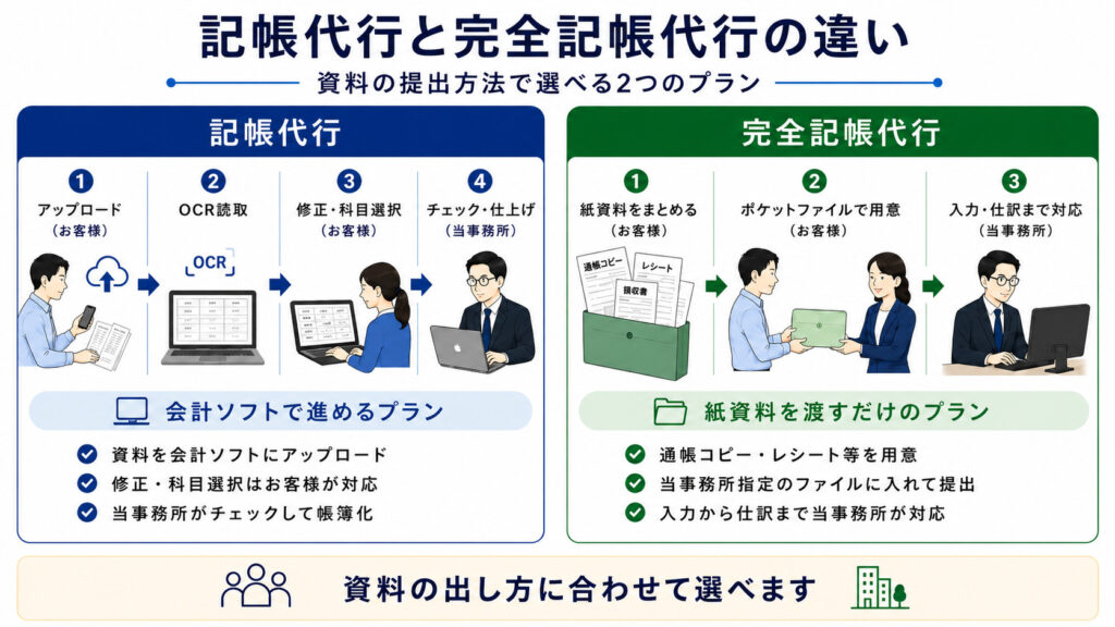 記帳代行と完全記帳代行の違いのイメージ