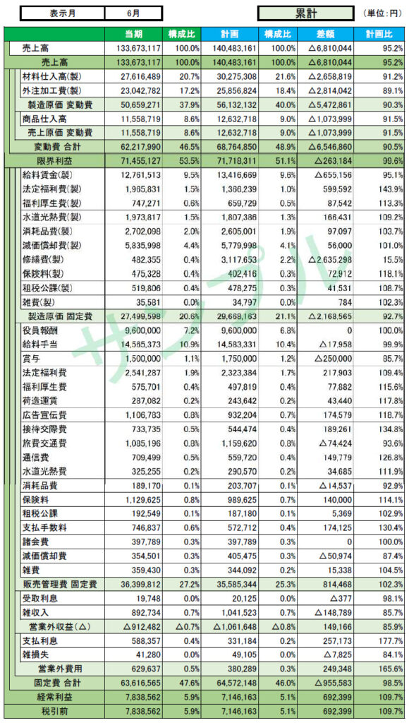 月次報告書の累計比較(計画)のサンプル