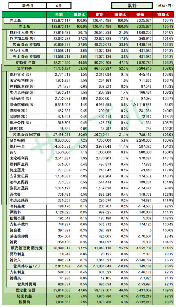 月次報告書の累計比較(前期)のサンプル