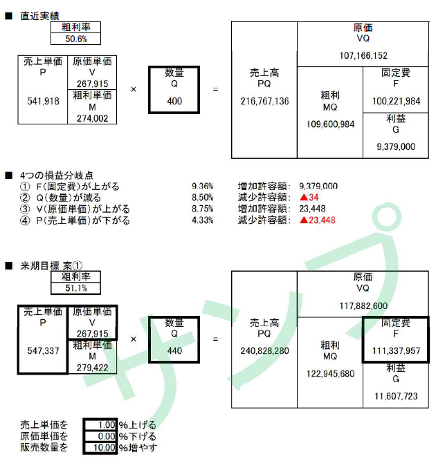 直近実績と来期目標を比べたストラック図のサンプル