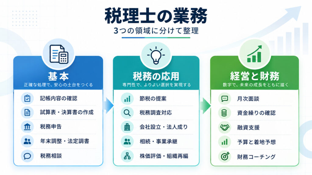 税理士の業務を基本・税務の応用・経営と財務の3つに分けた図